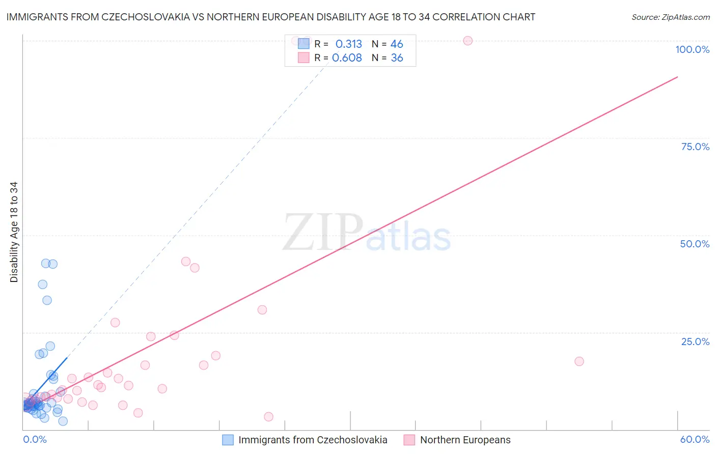 Immigrants from Czechoslovakia vs Northern European Disability Age 18 to 34