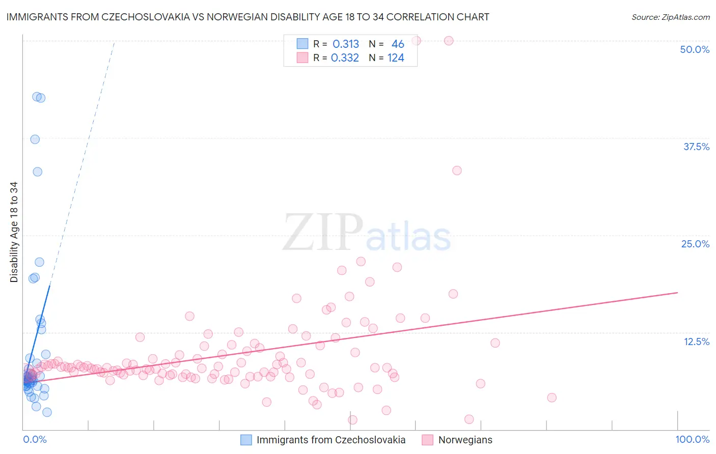 Immigrants from Czechoslovakia vs Norwegian Disability Age 18 to 34