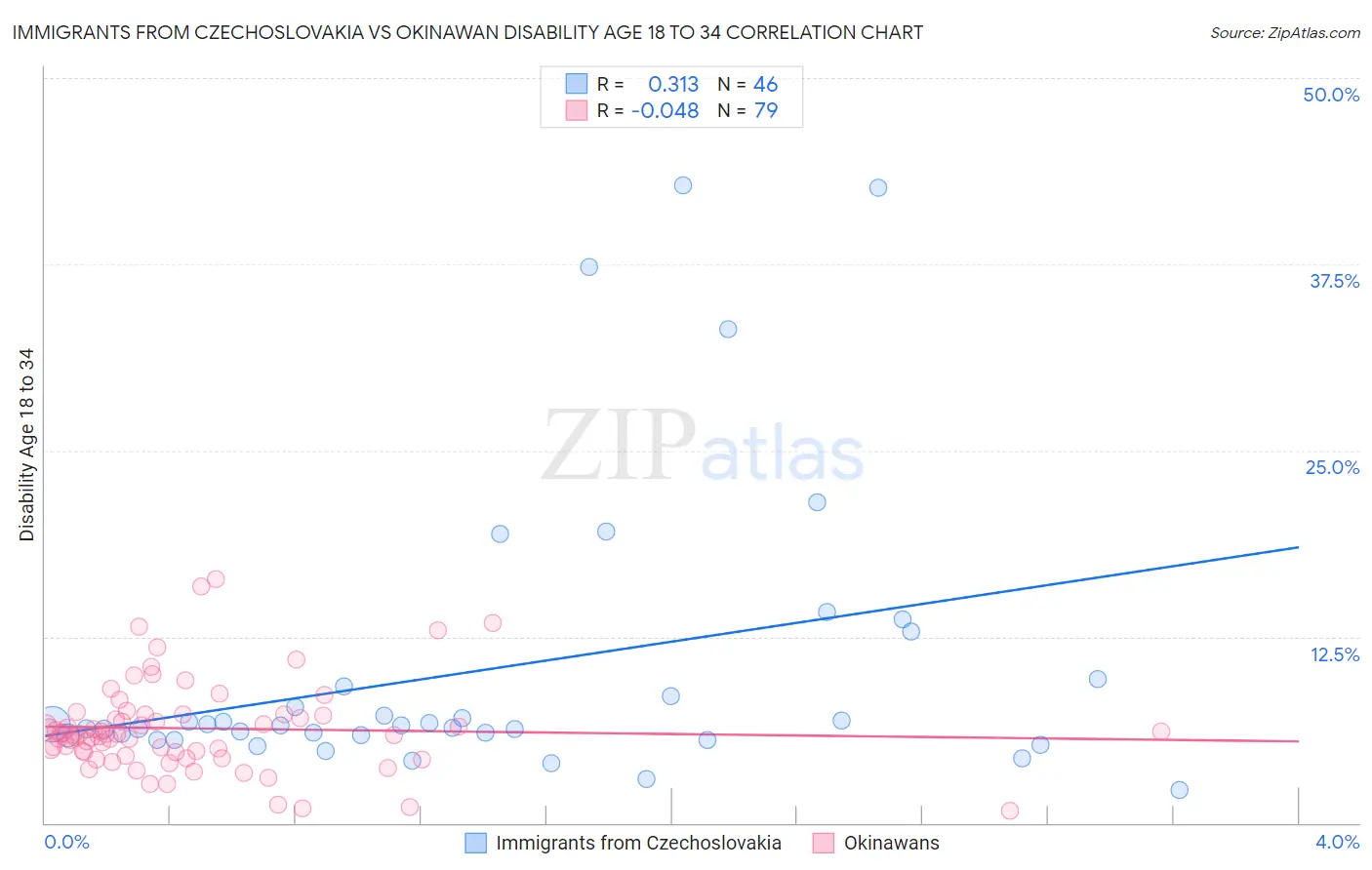 Immigrants from Czechoslovakia vs Okinawan Disability Age 18 to 34