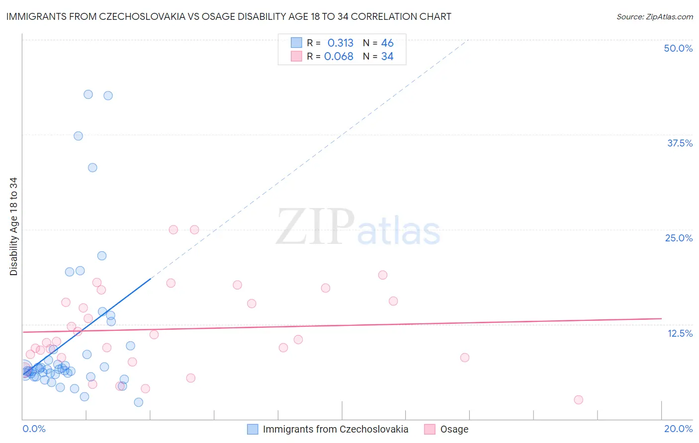 Immigrants from Czechoslovakia vs Osage Disability Age 18 to 34