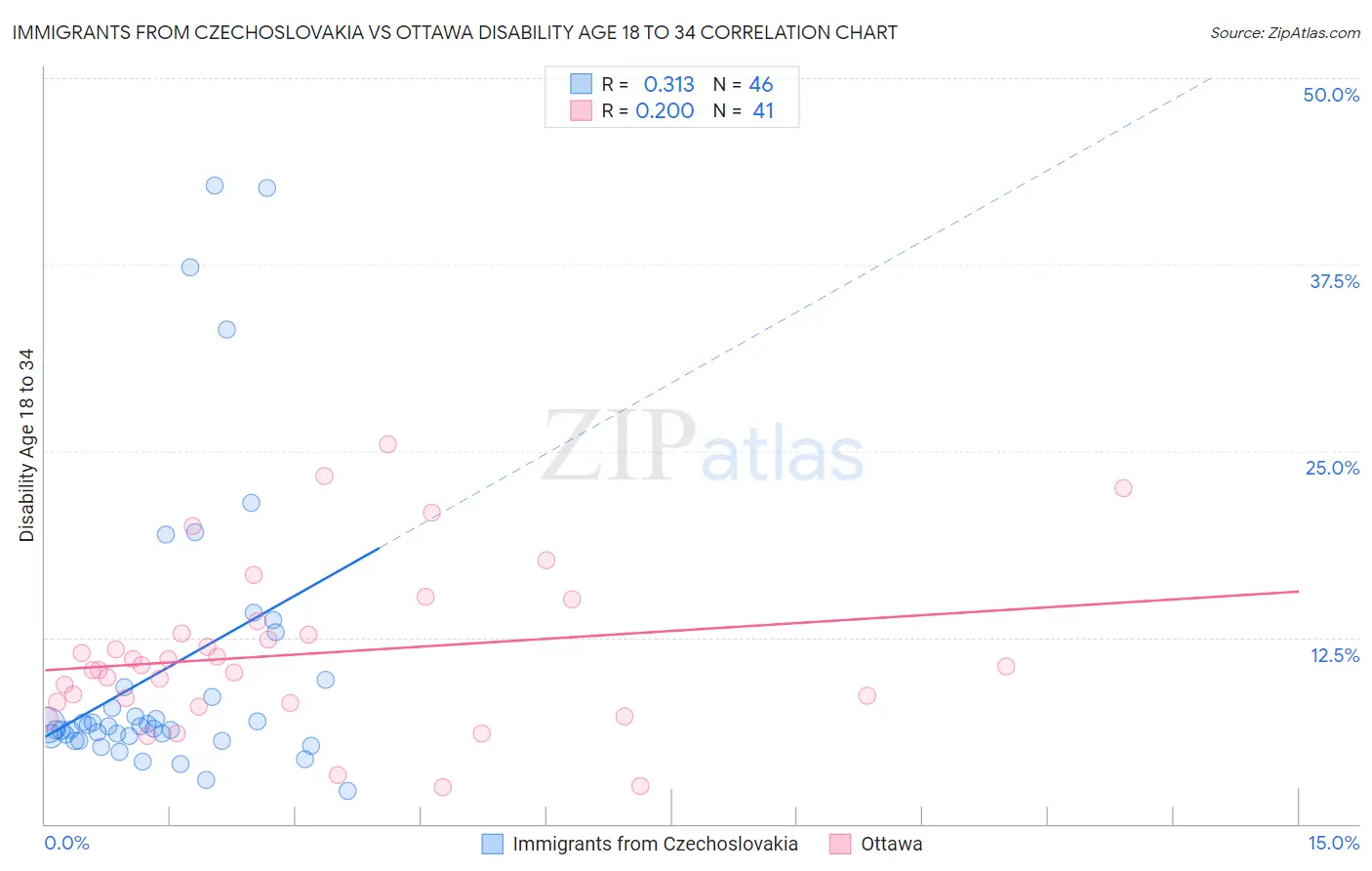 Immigrants from Czechoslovakia vs Ottawa Disability Age 18 to 34