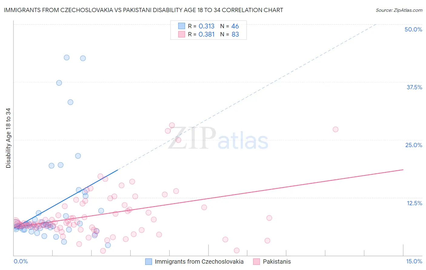 Immigrants from Czechoslovakia vs Pakistani Disability Age 18 to 34