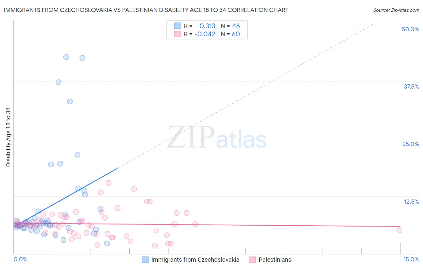 Immigrants from Czechoslovakia vs Palestinian Disability Age 18 to 34