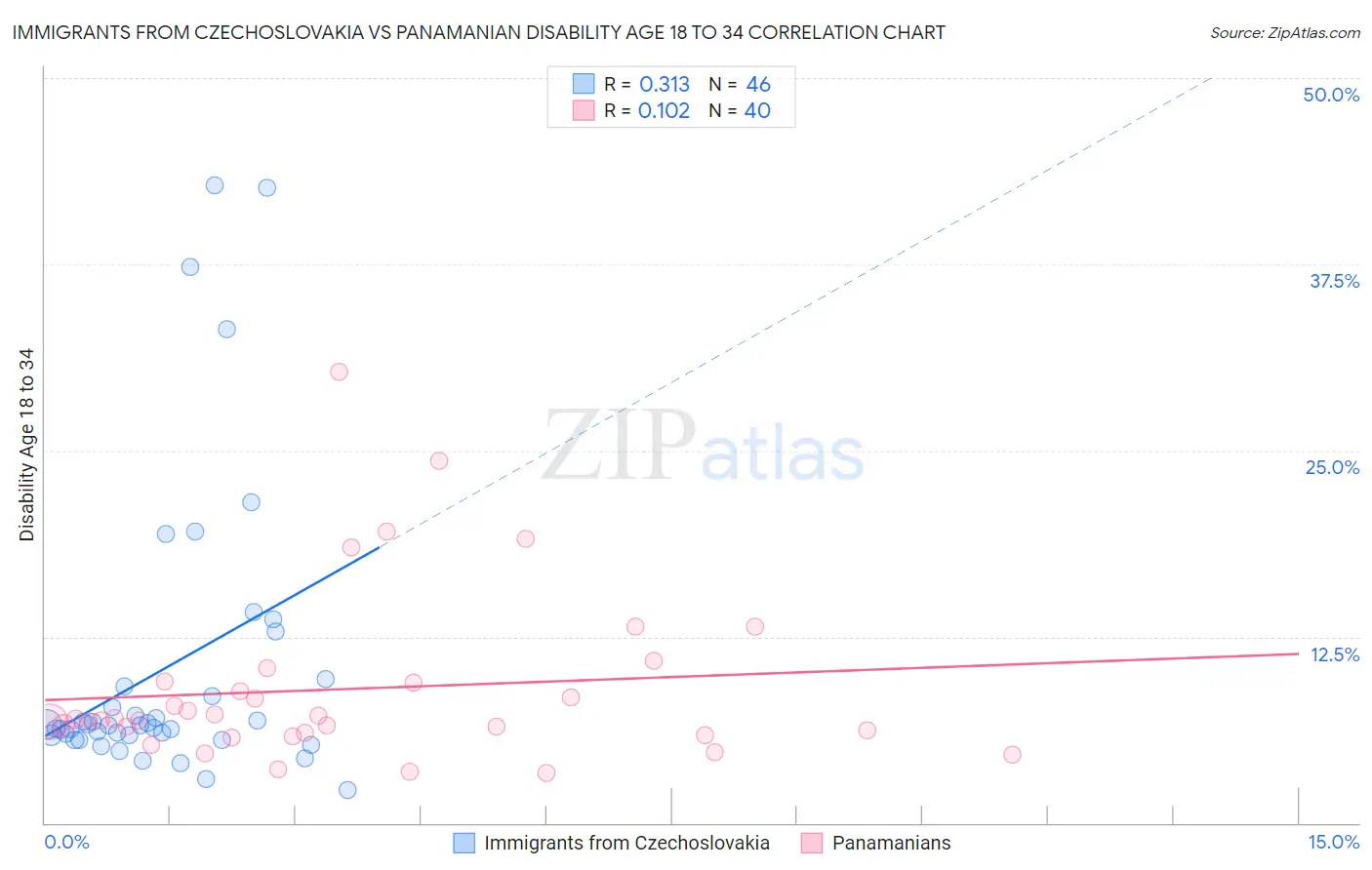 Immigrants from Czechoslovakia vs Panamanian Disability Age 18 to 34