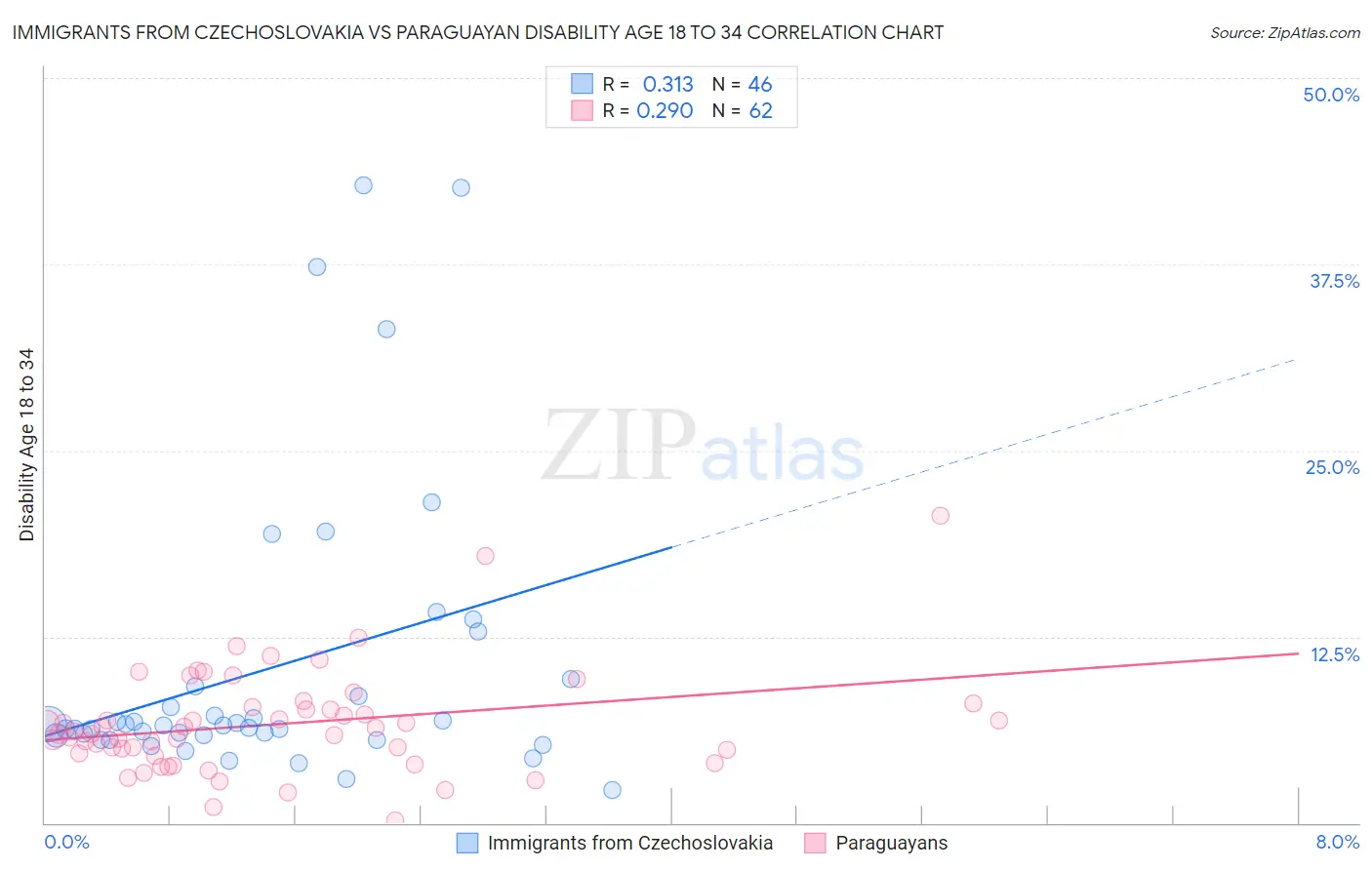 Immigrants from Czechoslovakia vs Paraguayan Disability Age 18 to 34