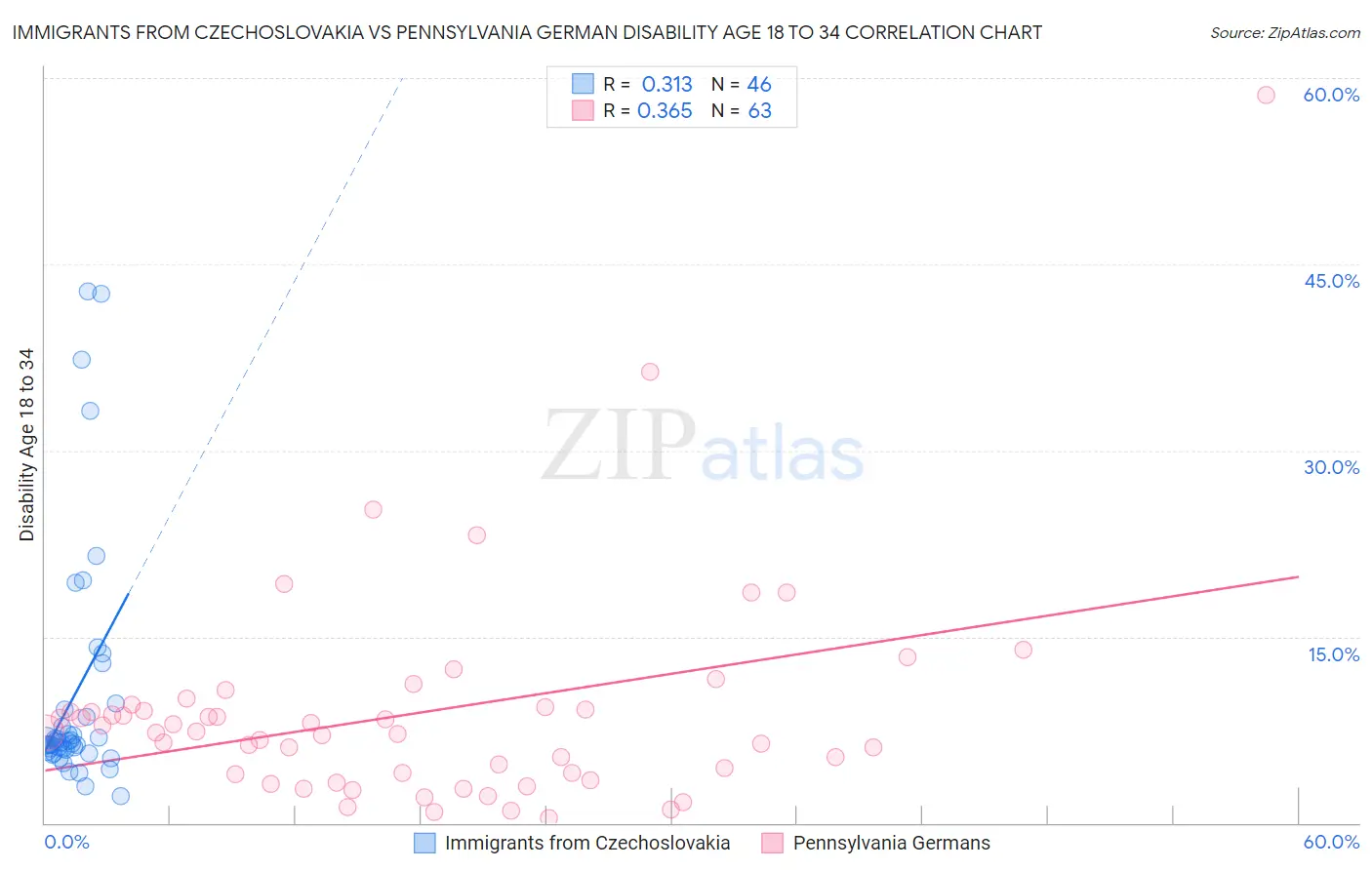 Immigrants from Czechoslovakia vs Pennsylvania German Disability Age 18 to 34