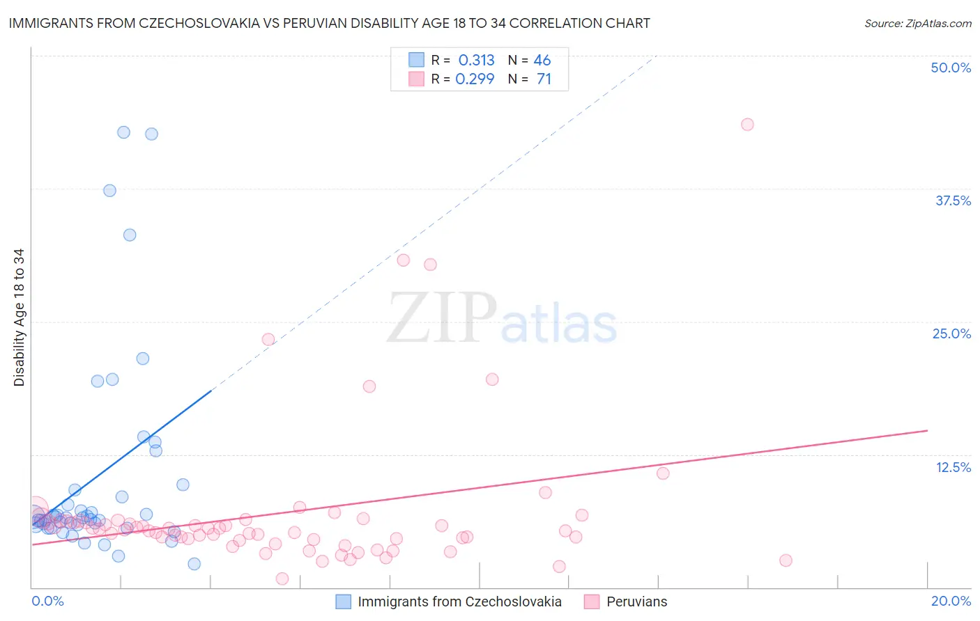 Immigrants from Czechoslovakia vs Peruvian Disability Age 18 to 34