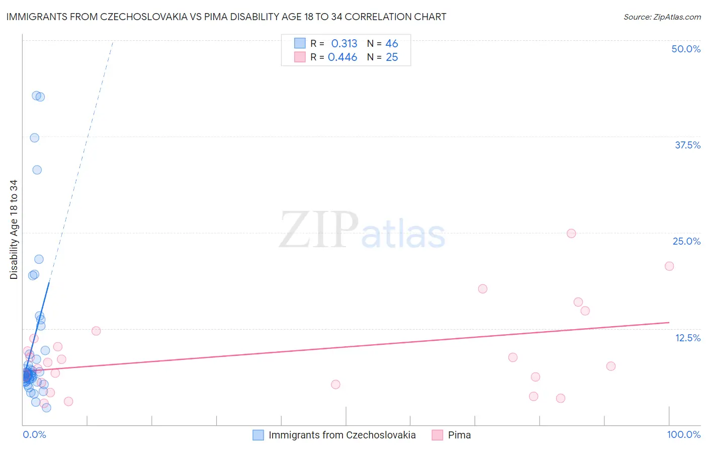 Immigrants from Czechoslovakia vs Pima Disability Age 18 to 34