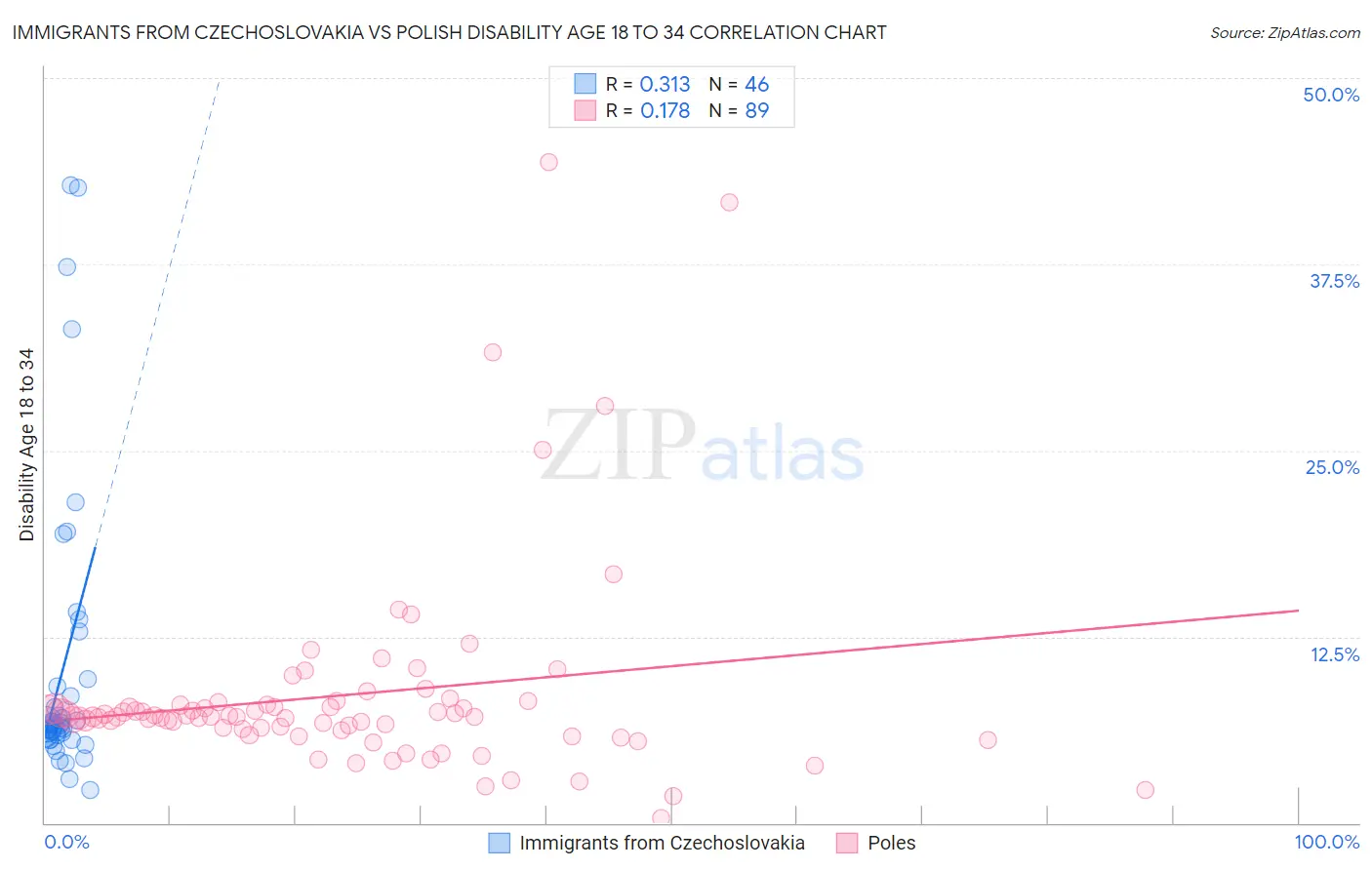 Immigrants from Czechoslovakia vs Polish Disability Age 18 to 34