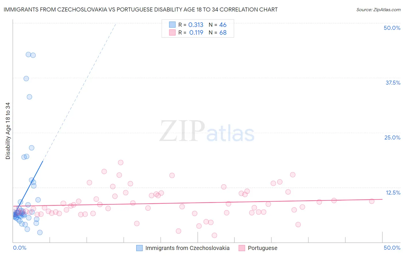 Immigrants from Czechoslovakia vs Portuguese Disability Age 18 to 34