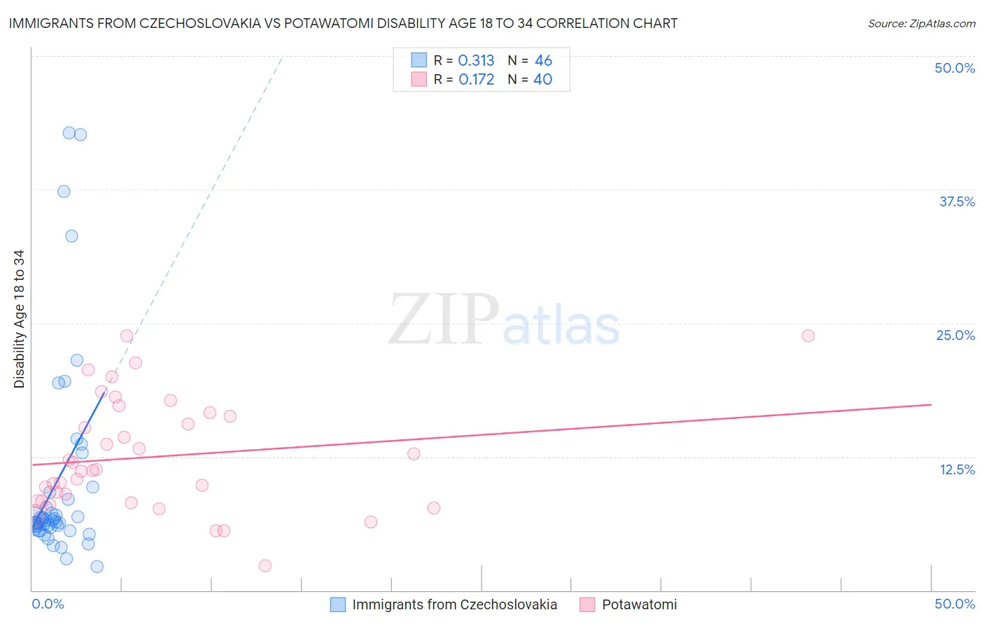 Immigrants from Czechoslovakia vs Potawatomi Disability Age 18 to 34