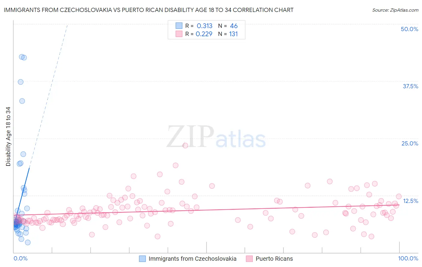 Immigrants from Czechoslovakia vs Puerto Rican Disability Age 18 to 34