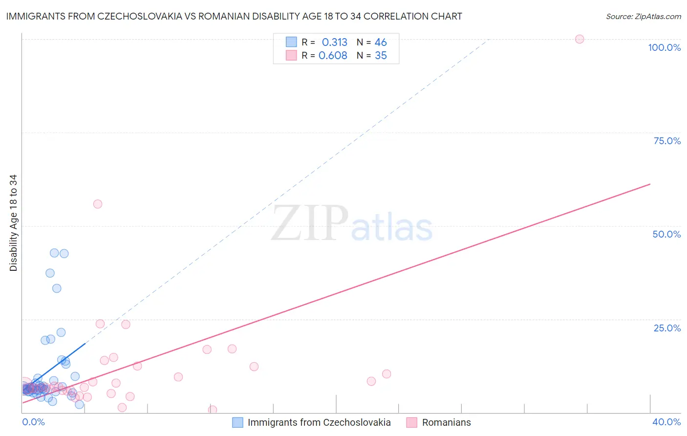 Immigrants from Czechoslovakia vs Romanian Disability Age 18 to 34