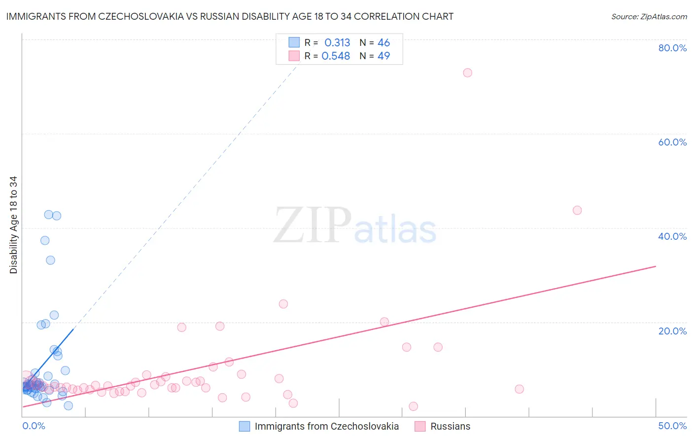 Immigrants from Czechoslovakia vs Russian Disability Age 18 to 34