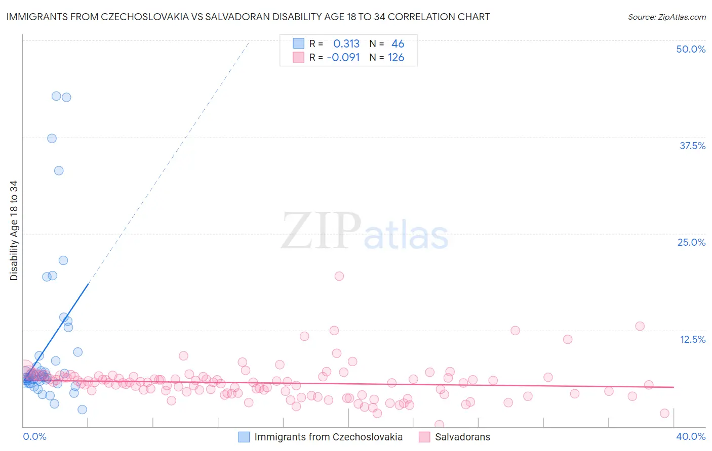 Immigrants from Czechoslovakia vs Salvadoran Disability Age 18 to 34