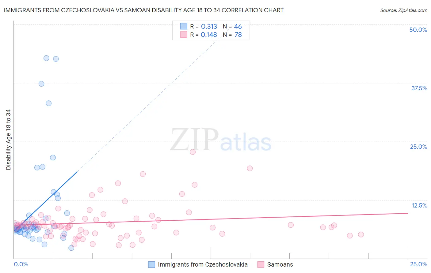 Immigrants from Czechoslovakia vs Samoan Disability Age 18 to 34