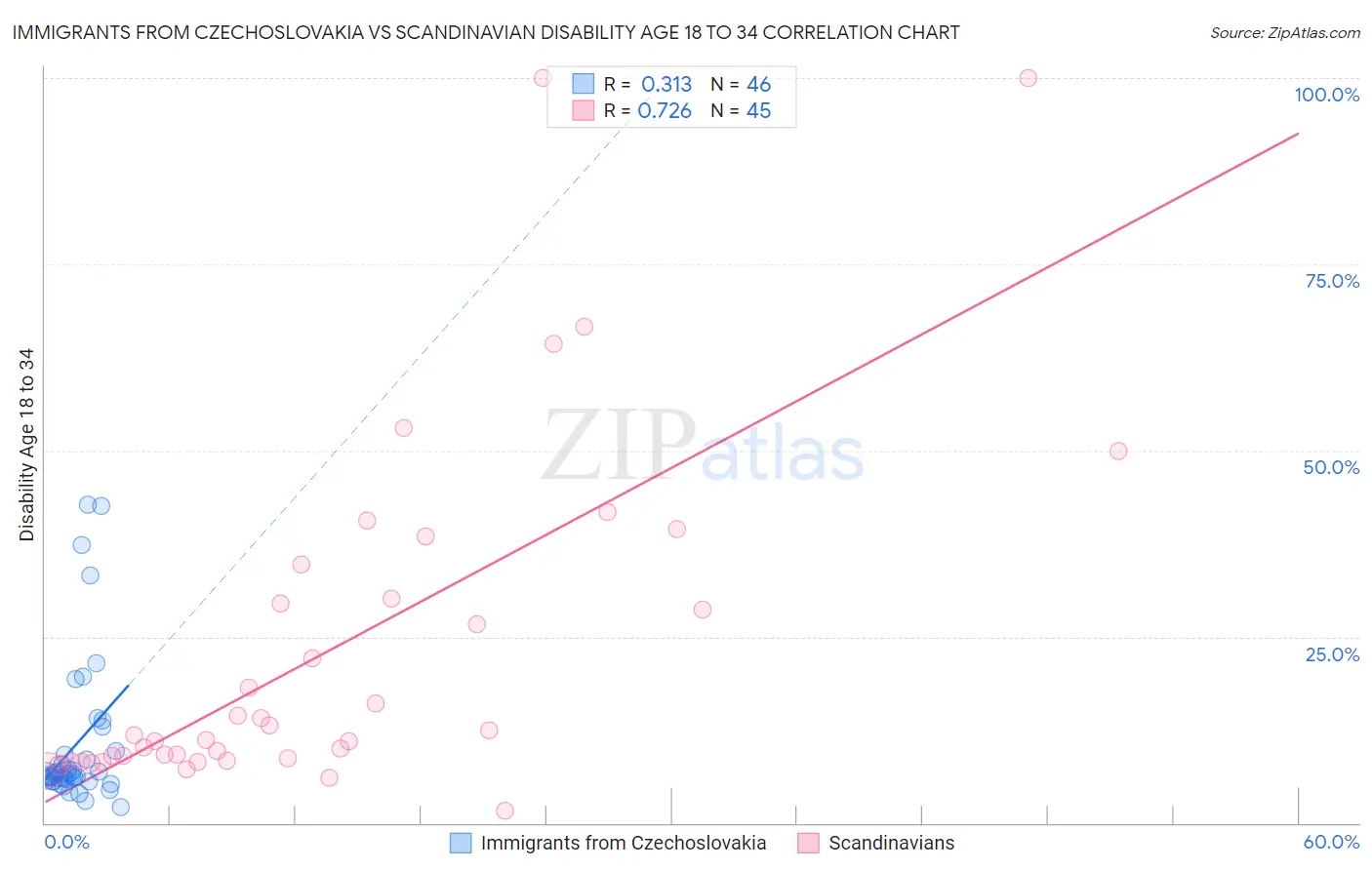 Immigrants from Czechoslovakia vs Scandinavian Disability Age 18 to 34