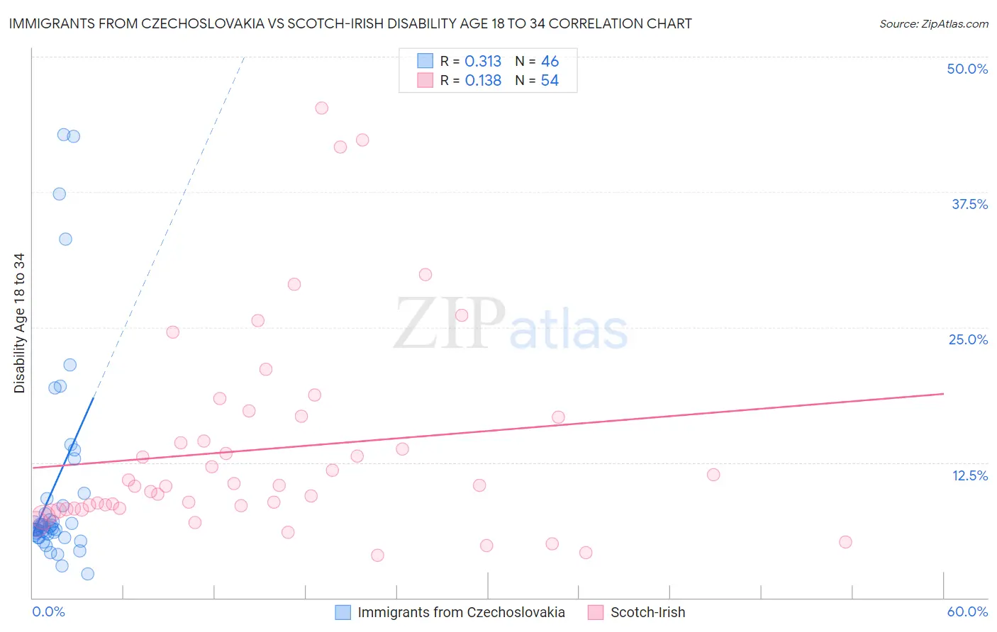 Immigrants from Czechoslovakia vs Scotch-Irish Disability Age 18 to 34