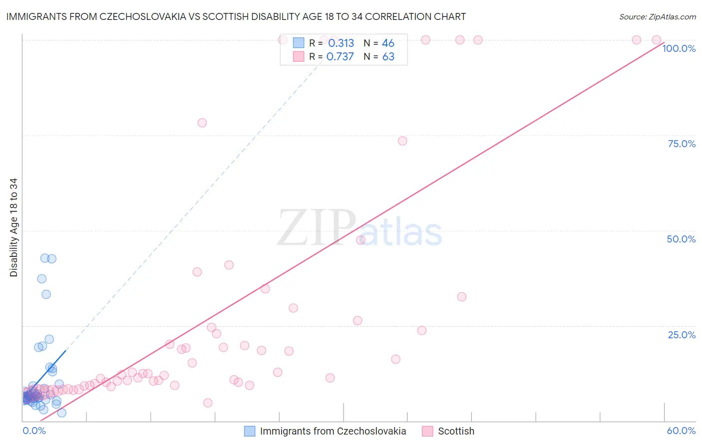Immigrants from Czechoslovakia vs Scottish Disability Age 18 to 34