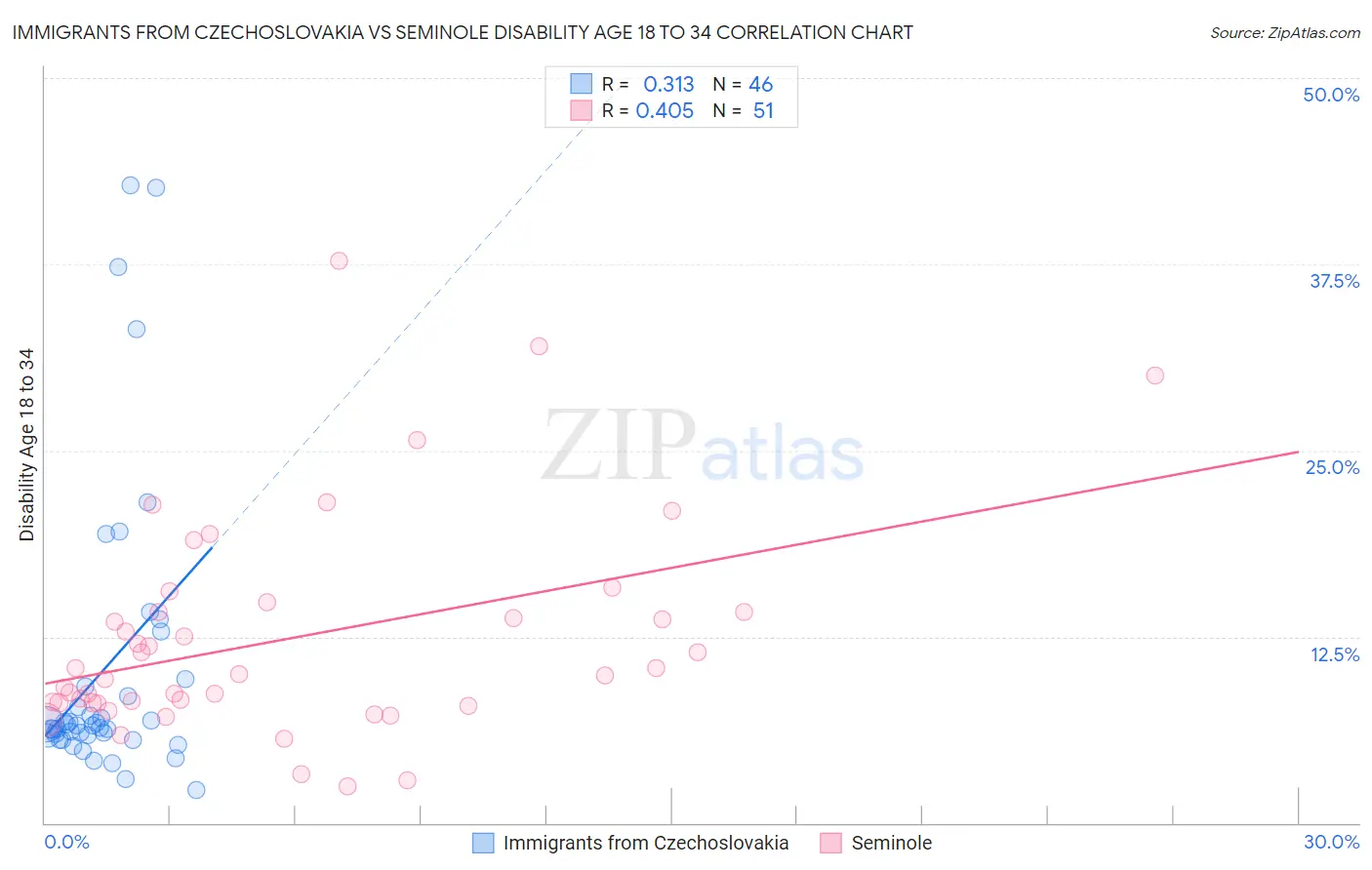 Immigrants from Czechoslovakia vs Seminole Disability Age 18 to 34