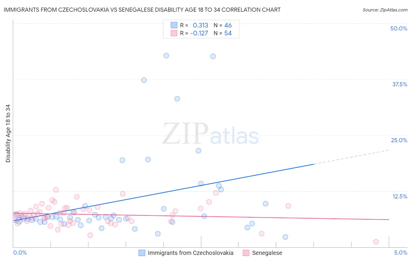 Immigrants from Czechoslovakia vs Senegalese Disability Age 18 to 34