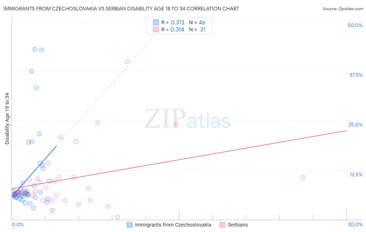 Immigrants from Czechoslovakia vs Serbian Disability Age 18 to 34