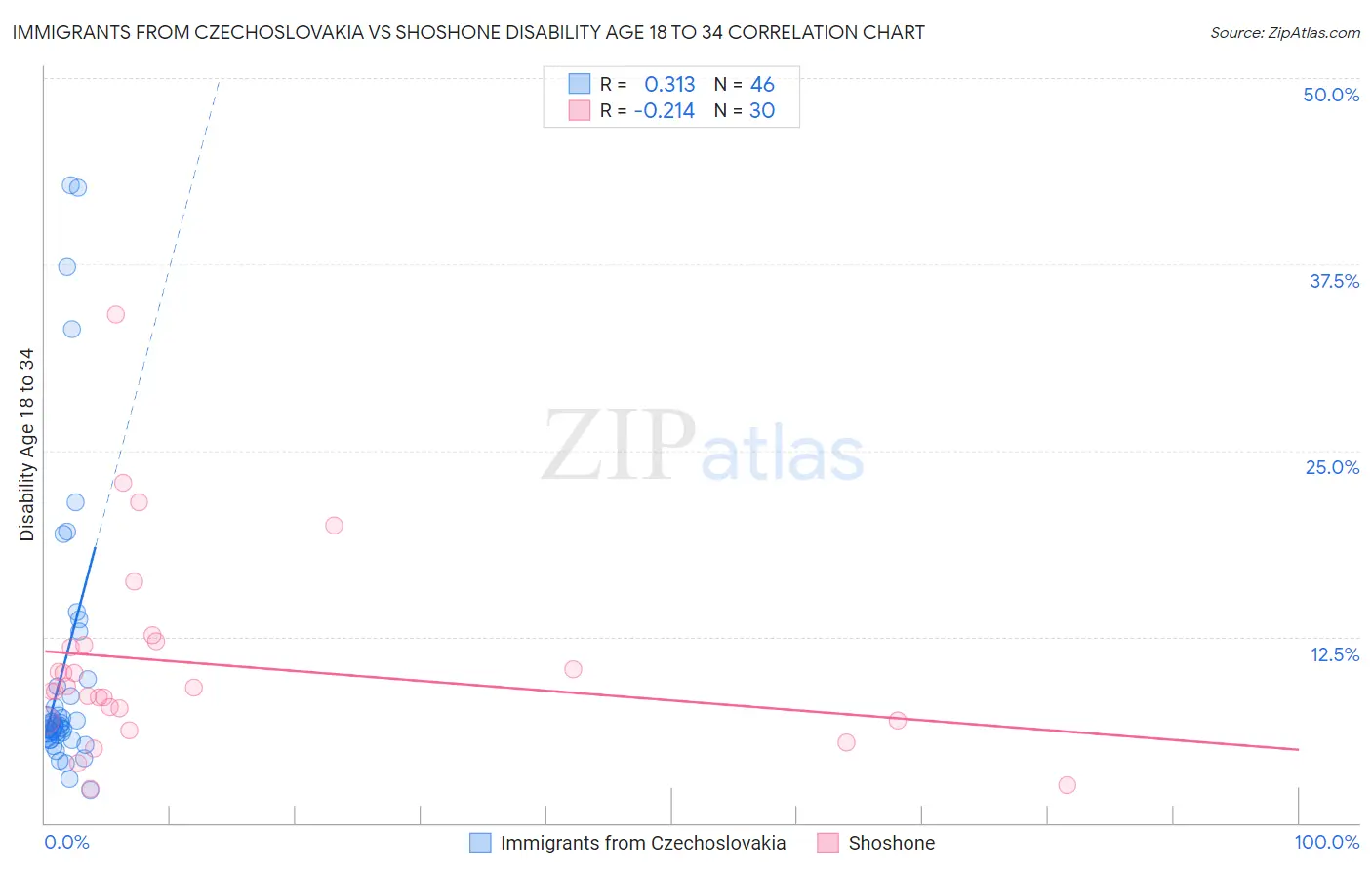 Immigrants from Czechoslovakia vs Shoshone Disability Age 18 to 34