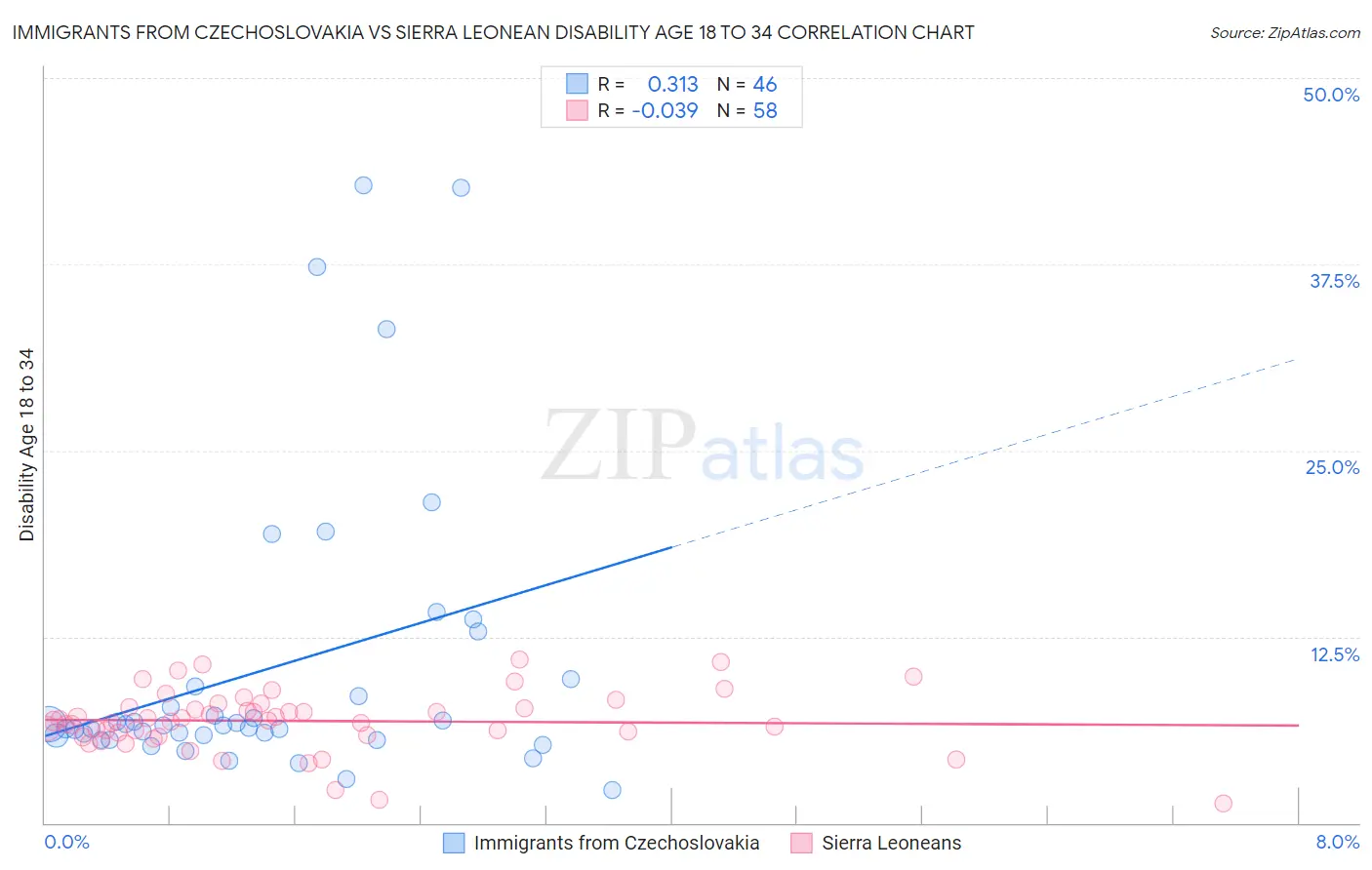 Immigrants from Czechoslovakia vs Sierra Leonean Disability Age 18 to 34