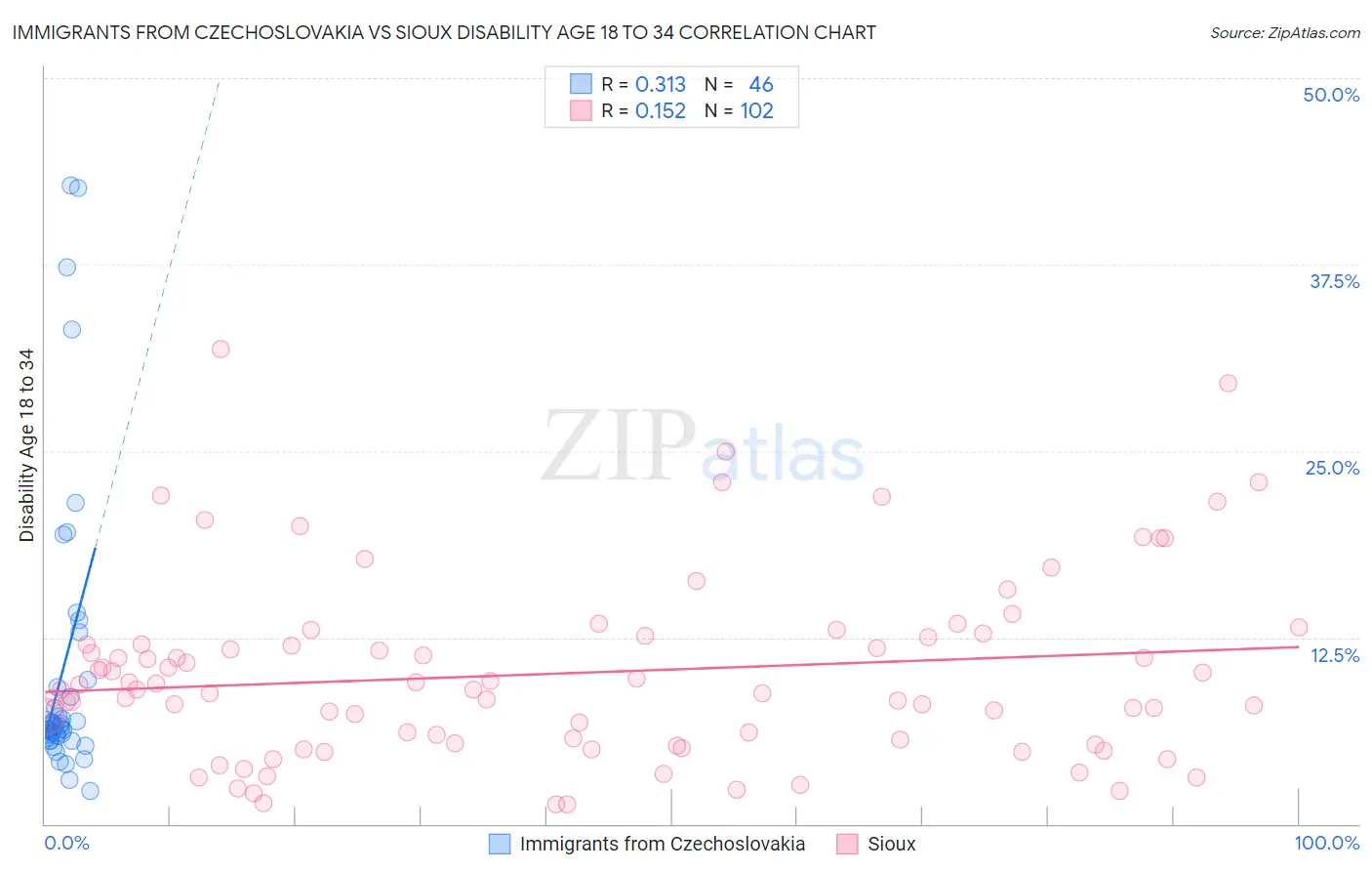 Immigrants from Czechoslovakia vs Sioux Disability Age 18 to 34