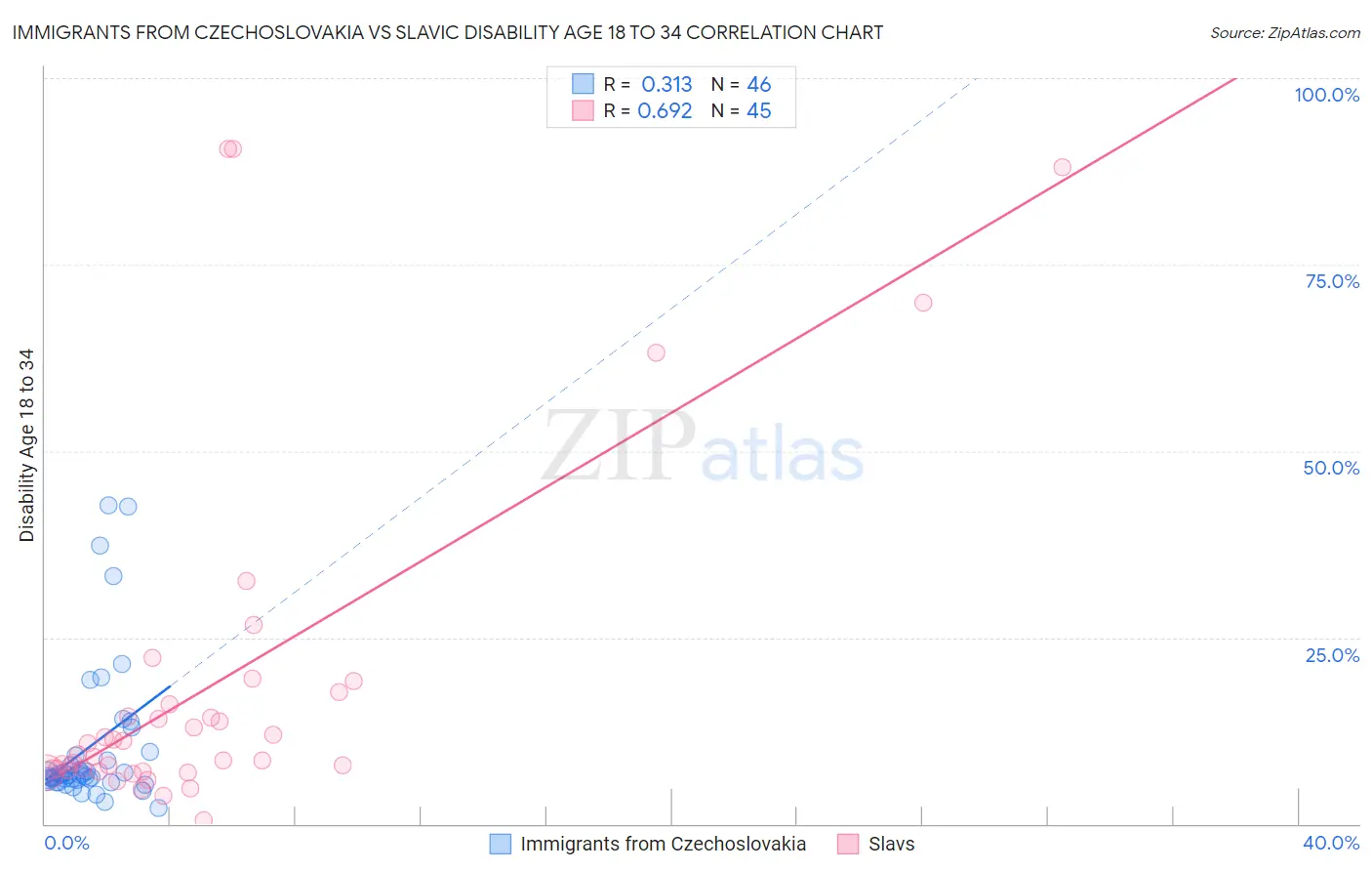 Immigrants from Czechoslovakia vs Slavic Disability Age 18 to 34