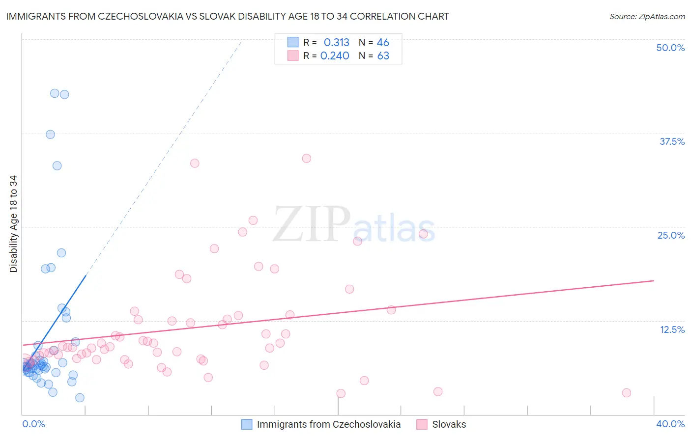 Immigrants from Czechoslovakia vs Slovak Disability Age 18 to 34