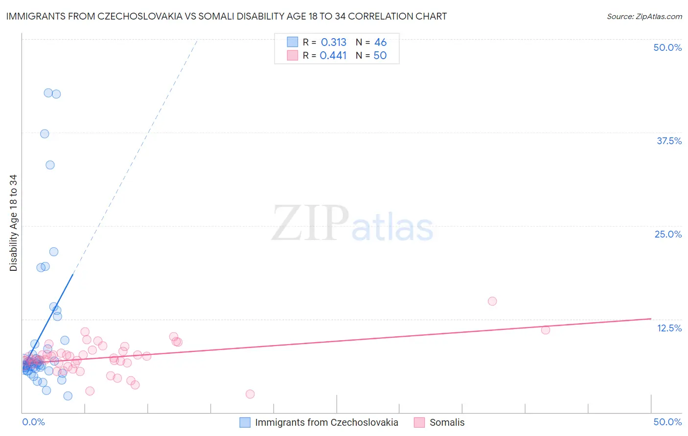 Immigrants from Czechoslovakia vs Somali Disability Age 18 to 34