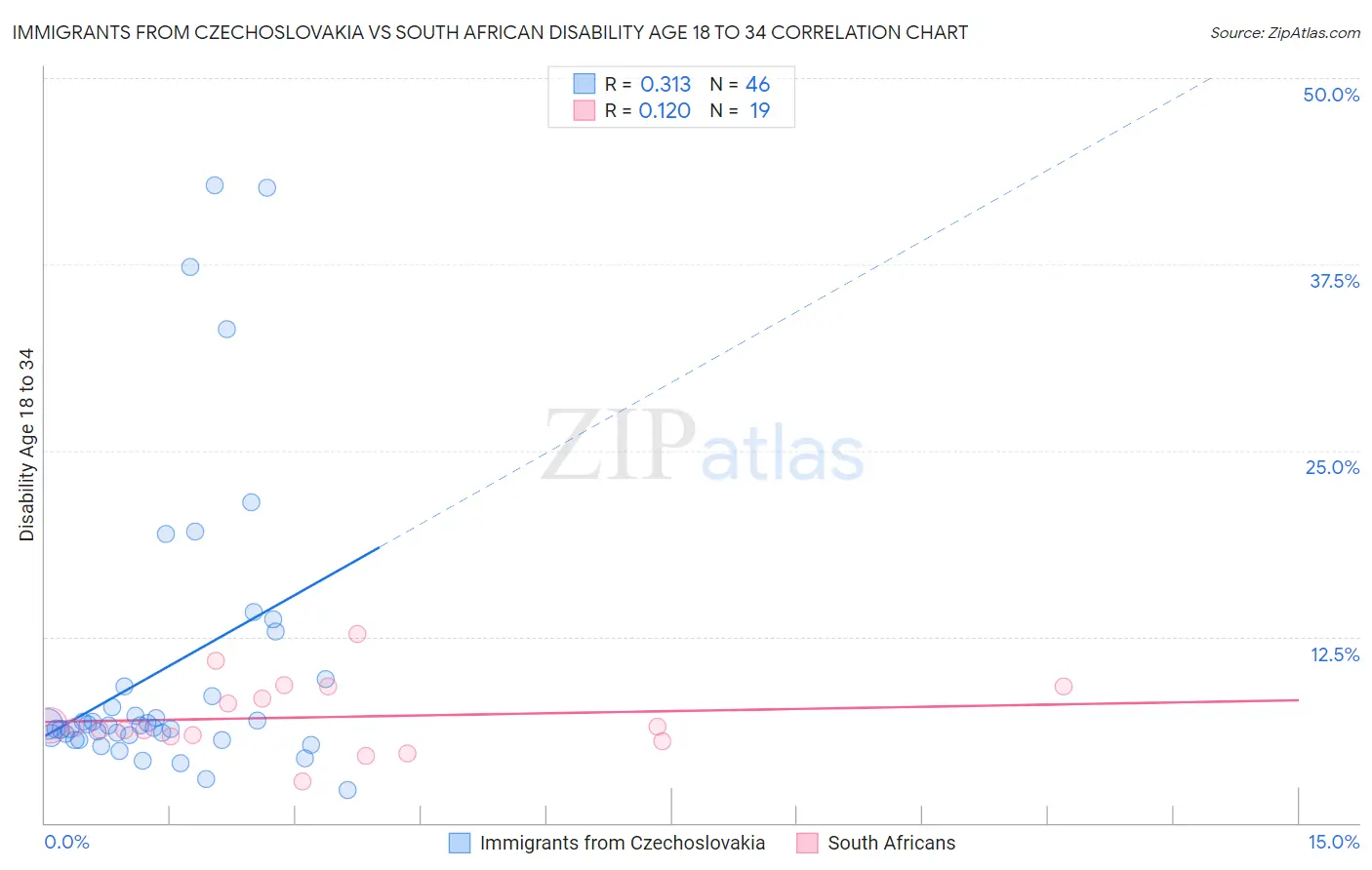 Immigrants from Czechoslovakia vs South African Disability Age 18 to 34