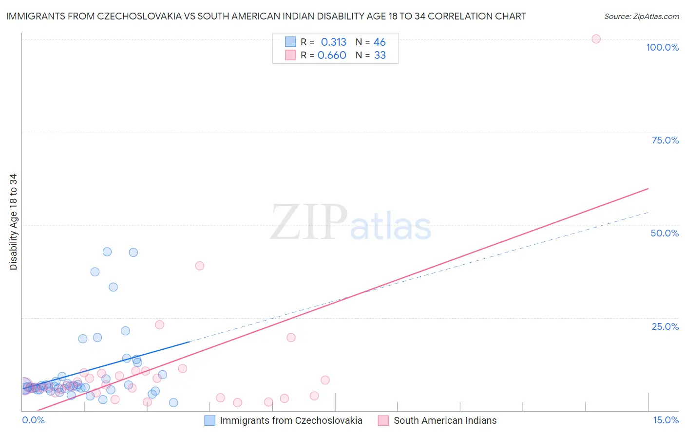 Immigrants from Czechoslovakia vs South American Indian Disability Age 18 to 34