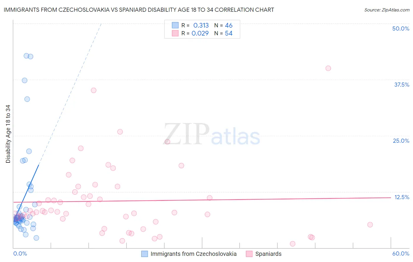 Immigrants from Czechoslovakia vs Spaniard Disability Age 18 to 34