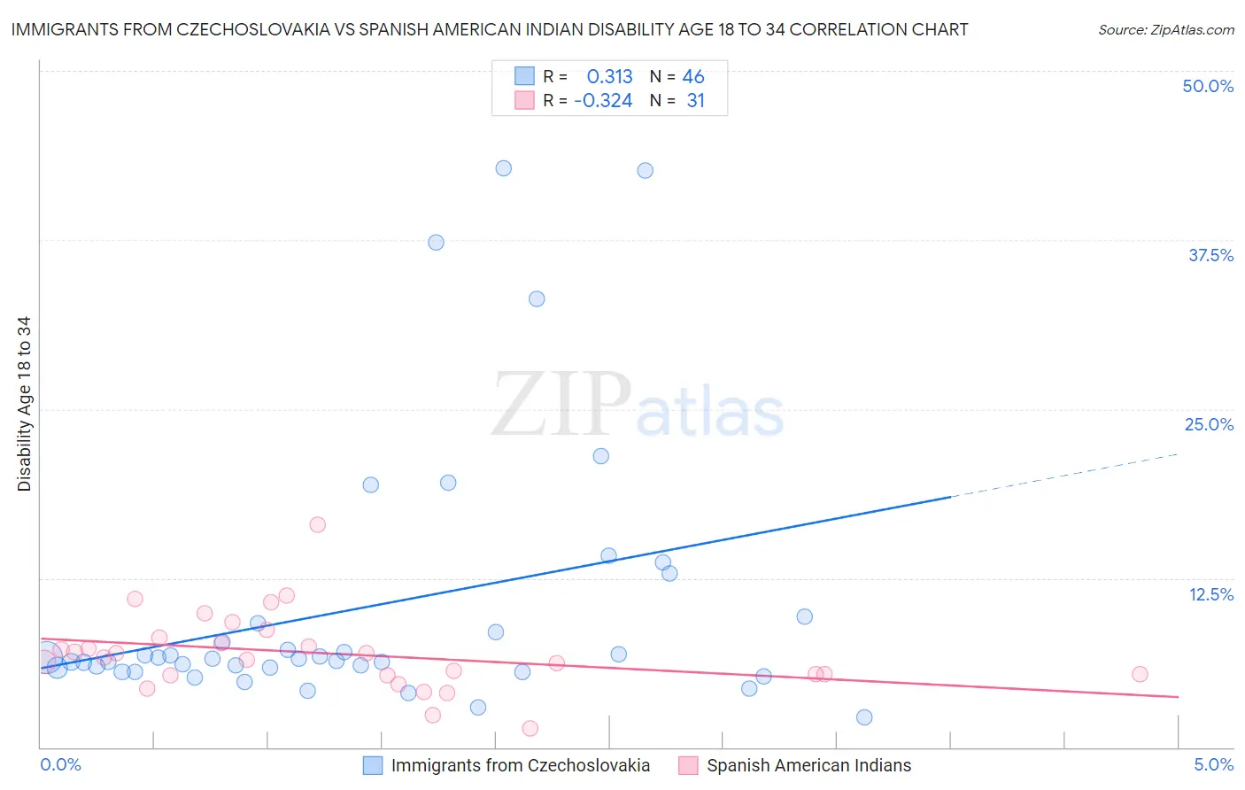 Immigrants from Czechoslovakia vs Spanish American Indian Disability Age 18 to 34