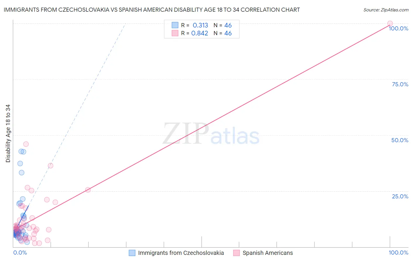 Immigrants from Czechoslovakia vs Spanish American Disability Age 18 to 34