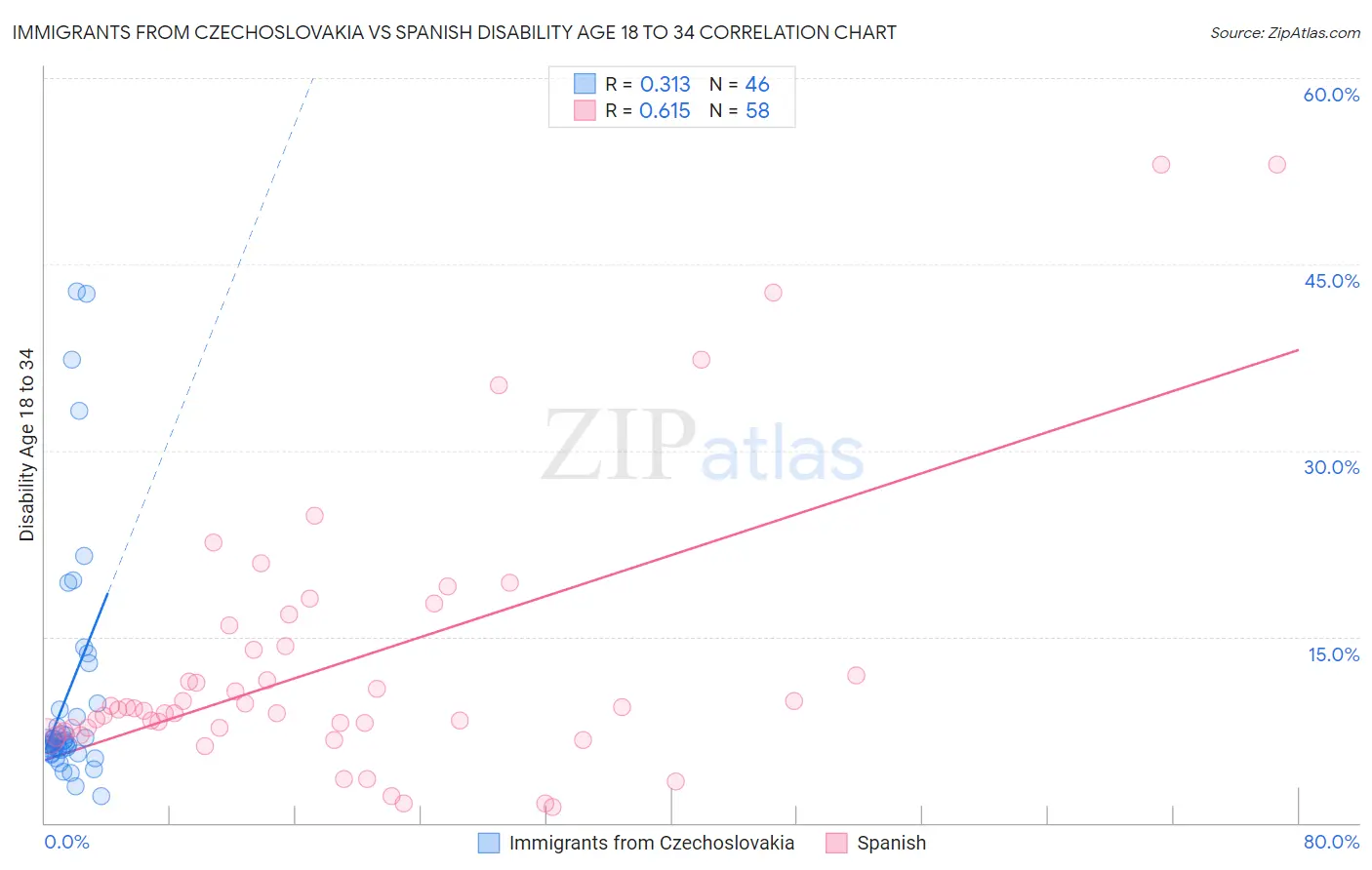 Immigrants from Czechoslovakia vs Spanish Disability Age 18 to 34