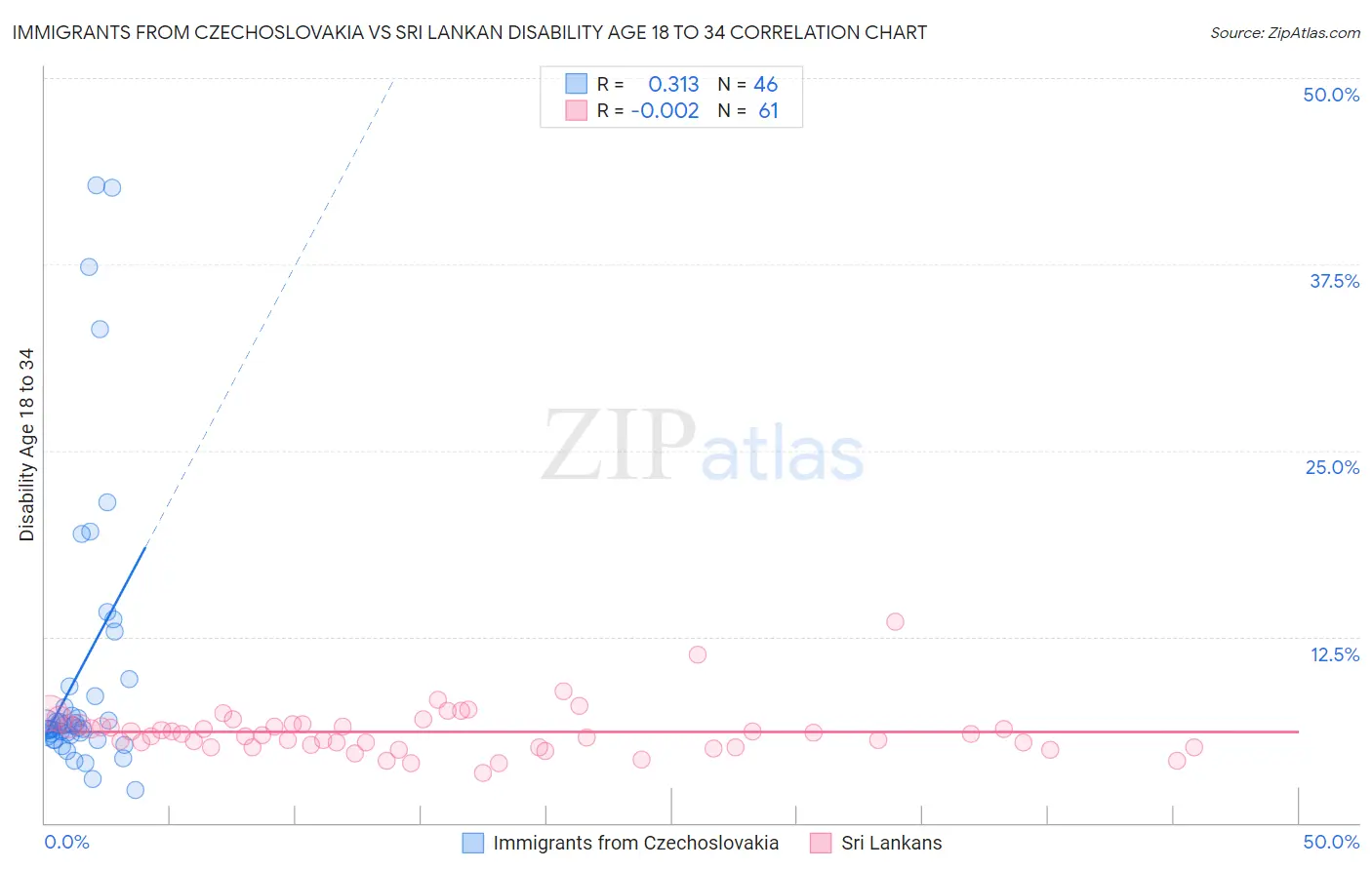 Immigrants from Czechoslovakia vs Sri Lankan Disability Age 18 to 34