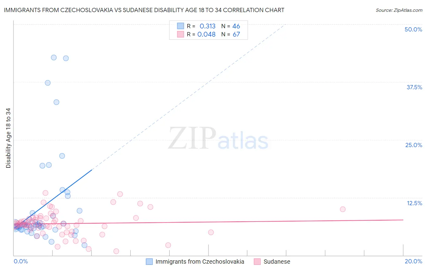 Immigrants from Czechoslovakia vs Sudanese Disability Age 18 to 34