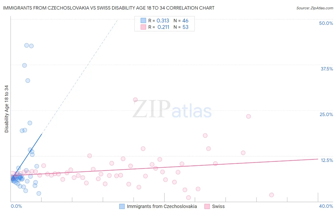 Immigrants from Czechoslovakia vs Swiss Disability Age 18 to 34