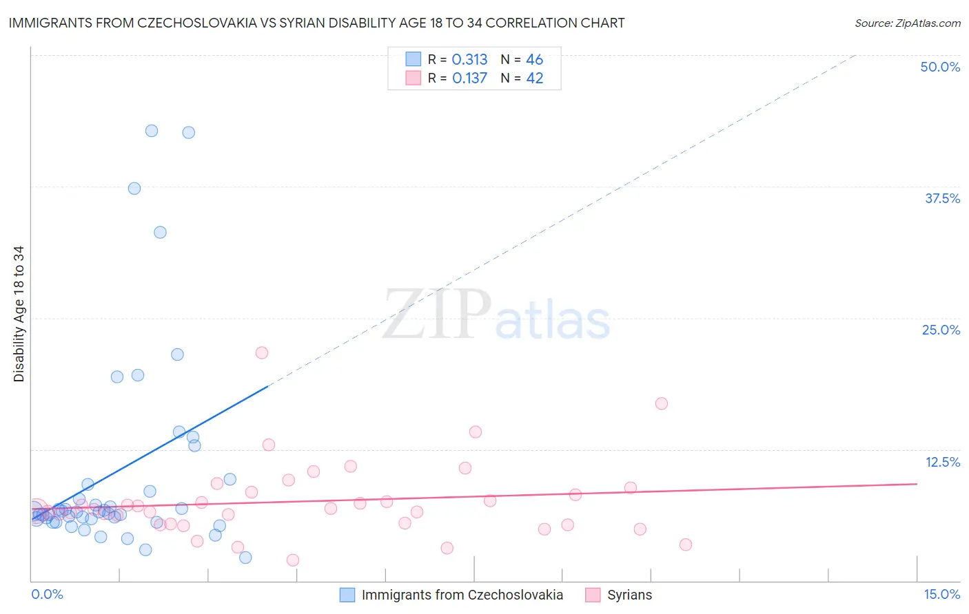 Immigrants from Czechoslovakia vs Syrian Disability Age 18 to 34