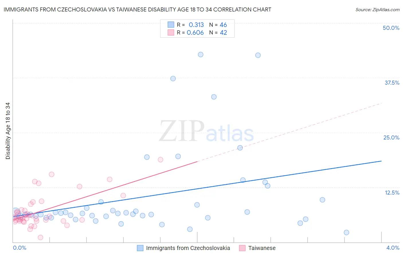 Immigrants from Czechoslovakia vs Taiwanese Disability Age 18 to 34