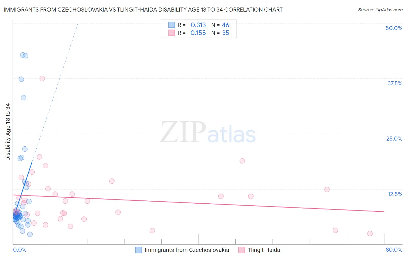 Immigrants from Czechoslovakia vs Tlingit-Haida Disability Age 18 to 34
