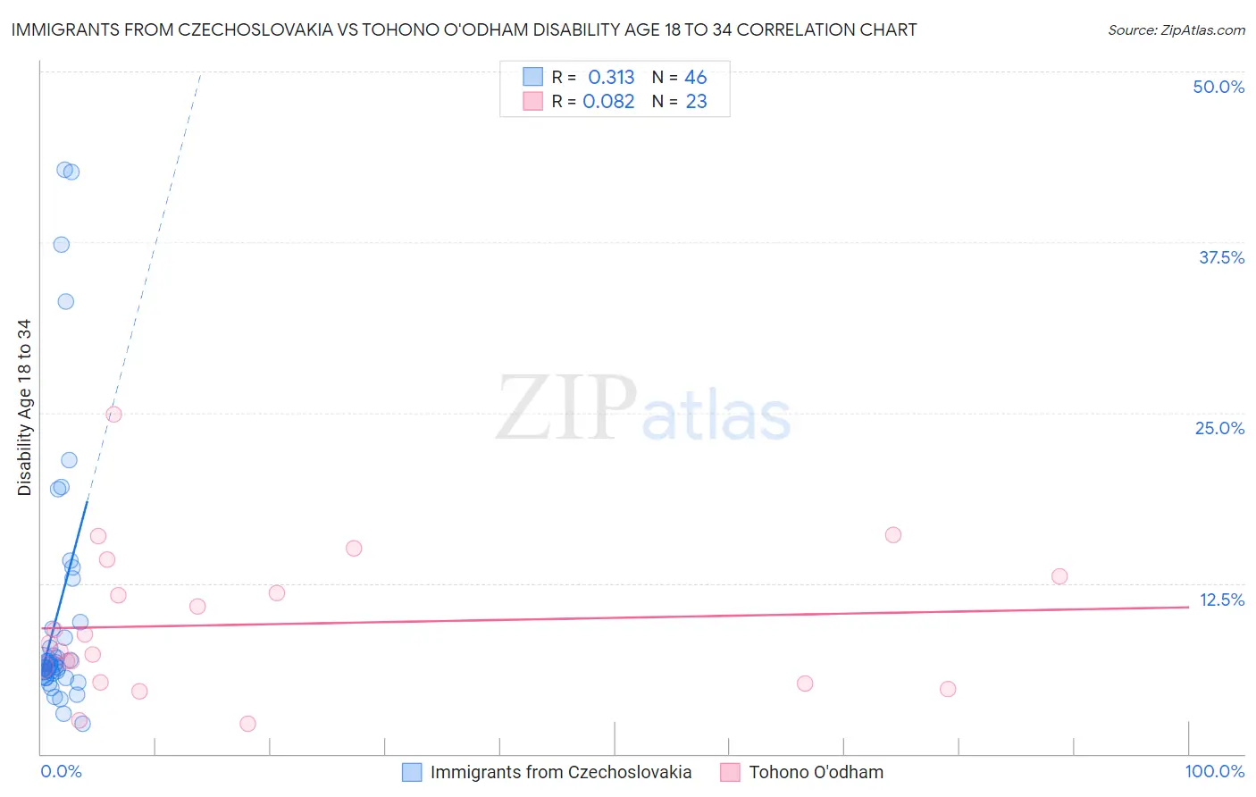 Immigrants from Czechoslovakia vs Tohono O'odham Disability Age 18 to 34