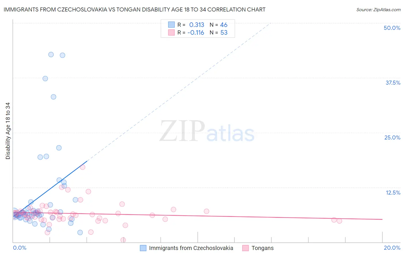 Immigrants from Czechoslovakia vs Tongan Disability Age 18 to 34