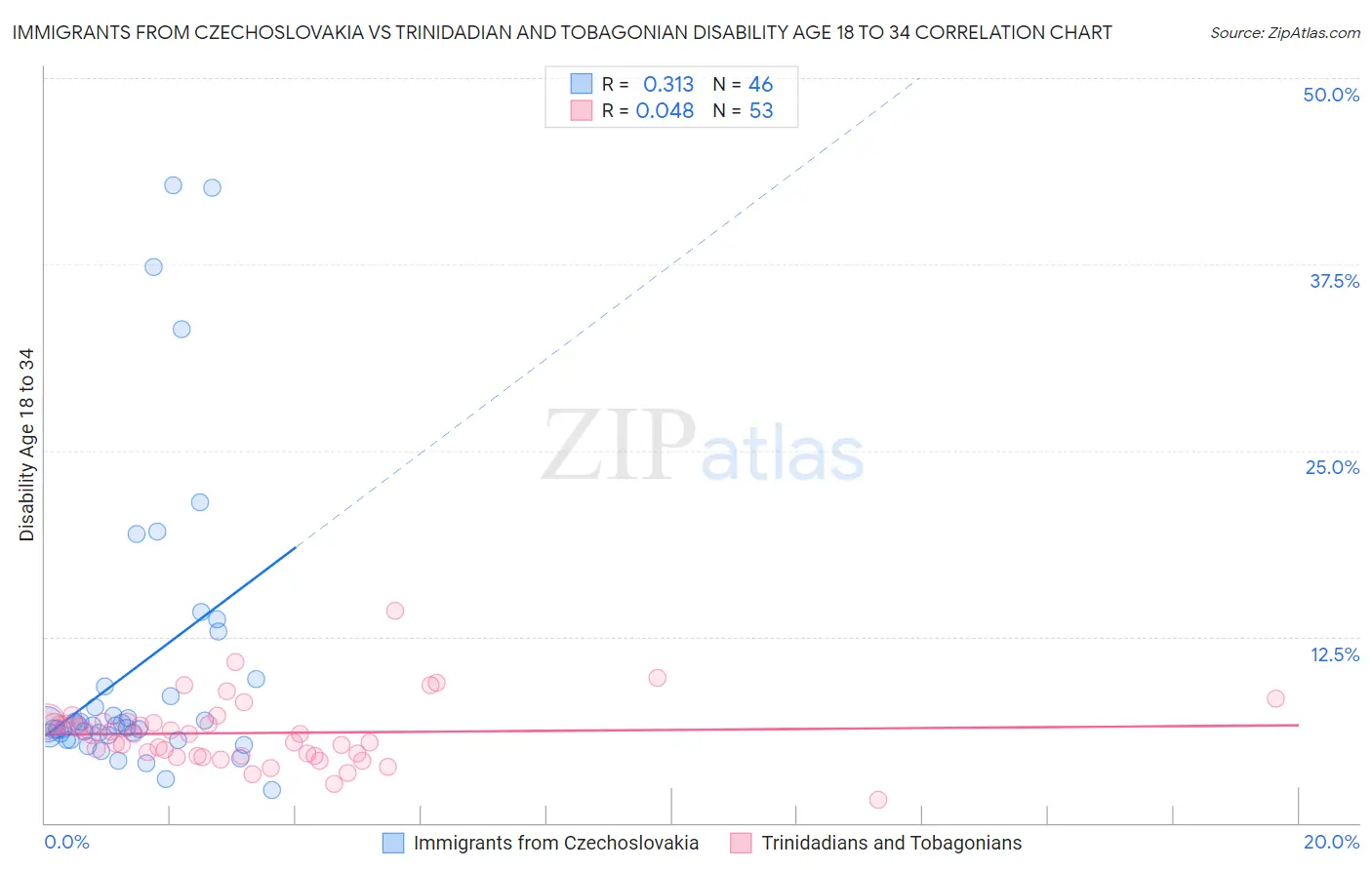 Immigrants from Czechoslovakia vs Trinidadian and Tobagonian Disability Age 18 to 34