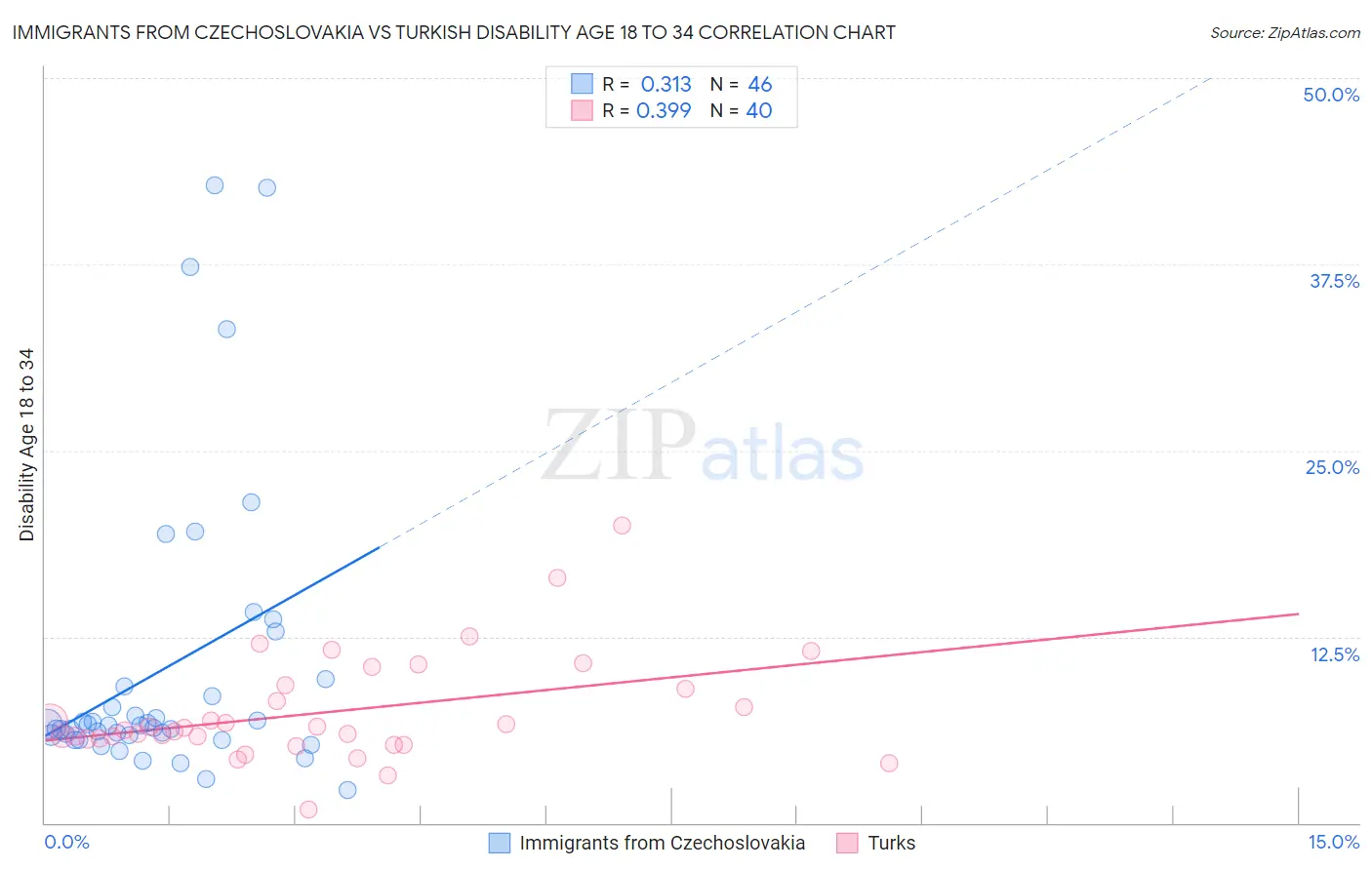 Immigrants from Czechoslovakia vs Turkish Disability Age 18 to 34