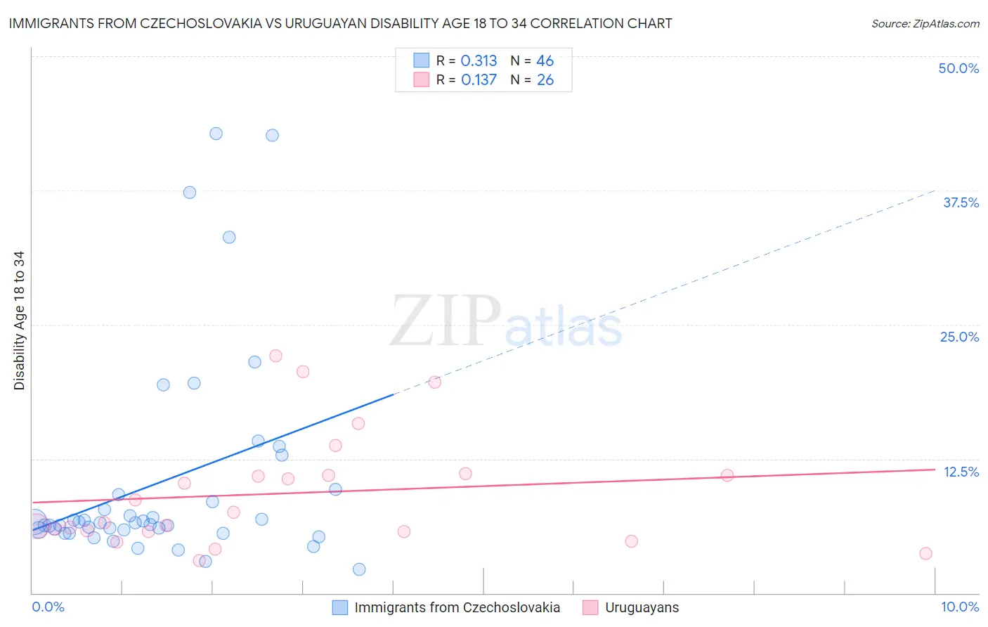 Immigrants from Czechoslovakia vs Uruguayan Disability Age 18 to 34