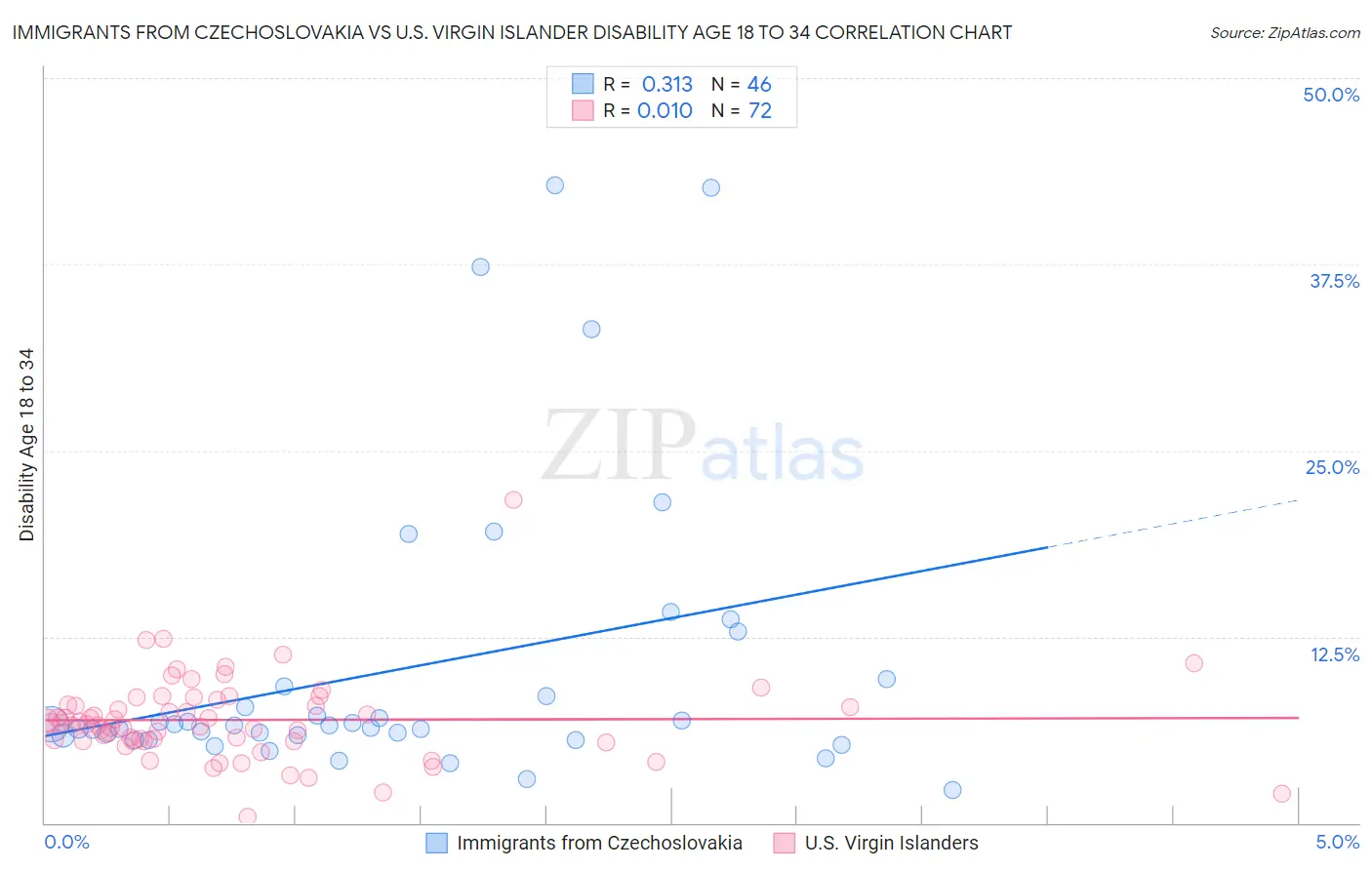 Immigrants from Czechoslovakia vs U.S. Virgin Islander Disability Age 18 to 34